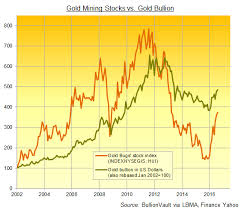 2016 Gold Mining Margins Jump 150 Put Miners In Sweet