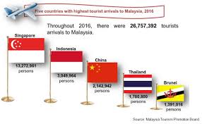 This was a 0.4% decline from the 2017 figure of 25.95 million. Department Of Statistics Malaysia Official Portal