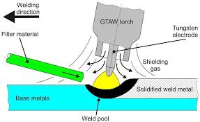 Gas tungsten arc welding (gtaw), also known as tungsten inert gas (tig) welding, is an arc welding process that uses a nonconsumable tungsten electrode to produce the weld.the weld area is protected from atmospheric contamination by a shielding gas (usually an inert gas such as argon), and a filler metal is normally used, though some welds, known as autogenous welds, do not require it. 2 Gas Tungsten Arc Welding Gtaw Process Download Scientific Diagram