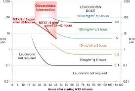 Standard Leucovorin Nomogram Used In The U S Glucarpidase Use May Be Download Scientific Diagram