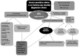 Please copy and paste this embed script to where. Algoritmo Que Muestra Las Diferentes Vias Para Llegar Al Diagnostico Download Scientific Diagram