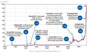 Vous voulez être informé du prix du bitcoin sv bsv/usd en temps réel et observer la courbe de progression ? Cours Bitcoin Bfm Bourse