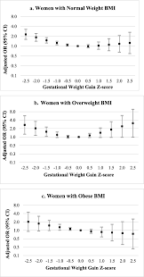 The Association Between Gestational Weight Gain Z Score And