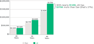 Those funds can then either stay put in the ira or be rolled over to your 401k with your new employer. How To Set Up A 401 K Sharebuilder 401k