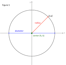 Circle Center Radius Equation
