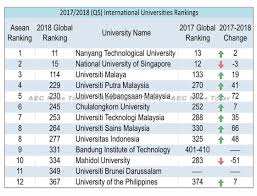 University ranking in malaysia 2017. Jonathan Lembright On Twitter 2018 Qs University Rankings Https T Co 5t0vedf1gg Malaysia A Hub Of Higher Education W Asean S 3rd 4th 5th 7th 8th Highest Ranked Heis Https T Co Rvmgw1cnje