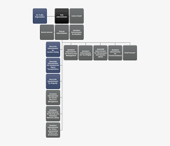 Text Version Of The Organizational Chart Faa Organizational