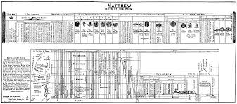 Bible Prophecy Charts Rapture Forums