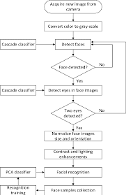 Flowchart For Real Time Face Detection And Recognition Download Scientific Diagram
