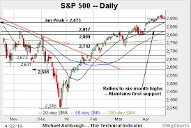 Charting A Stealth Breakout Attempt S P 500 And Nasdaq