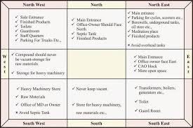 Vastu Tips Axis Group Of Interior Design Regent Park Kolkata
