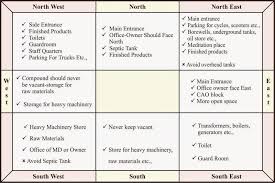 Vastu Tips Axis Group Of Interior Design Regent Park Kolkata