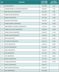2021 tyt ayt (yks) taban puanları ve başarı sıralamaları aşağıdaki gibidir. Tip Fakultesi Bulunan Ozel Universiteler Unibilgi Universite Bilgi Platformu