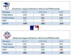 Quick Chart Showing Each Divisions Total Wins Losses
