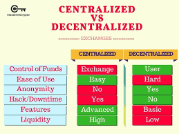 Take the us dollar and bitcoin as an example. Guide To Decentralized Exchanges Comparison Of Popular Dexs Investing Cash System Investing In Cryptocurrency