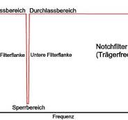 Sperrfilter zur Unterdrückung unerwünschter Signale