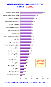 Indian Nutrition Chart Vitamin B2 Riboflavin In Grains