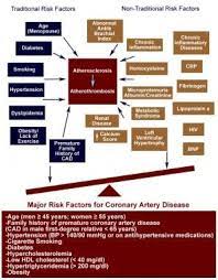 Risk Factors For Coronary Artery Disease: Practice Essentials, Risk Factor  Biomarkers, Conventional Risk Factors