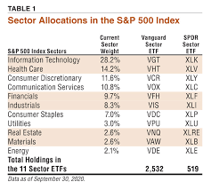 Rebalancing frequency quarterly in march the weightings for each sector of the index are rounded to the nearest tenth of a percent; The Benefits Of Building Your Own S P 500 Portfolio Sector By Sector Aaii