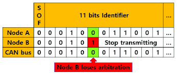 Components which request for some operation will only be allotted bus. Can Bus Arbitration Download Scientific Diagram