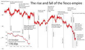 Tesco Share Price The Rise And Fall Of A Retail Empire In One Chart Cityam Cityam