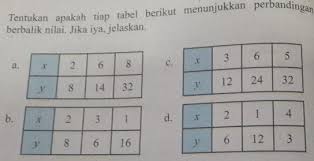 Tentukan Apakah Tiap Tabel Berikut Menunjukkan Perbandingan Berbalik Nilai Jika Iya Jelaskan X 2 Brainly Co Id