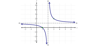Answers for the worksheet on operations on rational expressions are given below to check the exact answers of the above questions on rational numbers. Rational Functions Multiplication And Division
