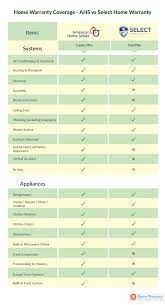 Select Home Warranty Vs American Home Shield Who Wins Home Shield Home Warranty Home Warranty Companies
