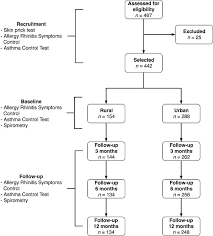 clinical differences between children with asthma and