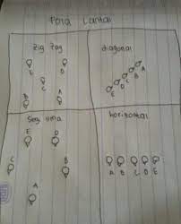Iii.jawablah pertanyaan dibawah ini dengan benar! Buat Lah Pola Lantai Tari Dengan Jumlah 6 Orang Penari Diatas Pentas Yang Membentuk A Zig Zag Brainly Co Id