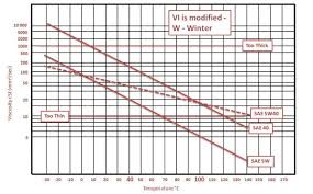 Oil Viscosity Explained