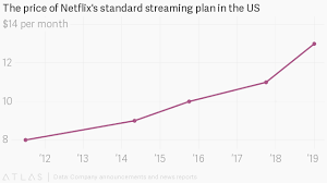 Netflix Just Raised Prices In The Us A History Of Hikes