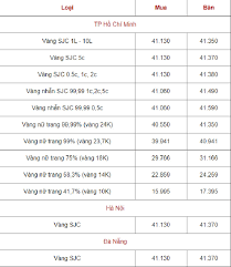 Cập nhật mới nhất bảng giá vàng hôm nay: Báº£ng Gia Vang 9999 Gia Vang Hom Nay 3 12 Gia Vang Sjc Pnj 18k 24k
