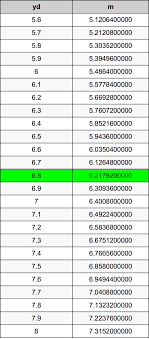 6 8 Yards To Meters Converter 6 8 Yd To M Converter
