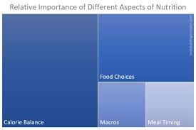 Looking for some good calculator apps to figure out your macronutrient ratios? Find Your Macros For Free With The Best Macronutrient Calculator Online