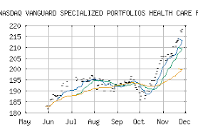 Free Trend Analysis Report For Vanguard Specialized