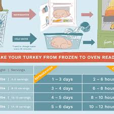 how to thaw a frozen turkey and how not to