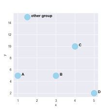 46 Add Text Annotation On Scatterplot The Python Graph Gallery