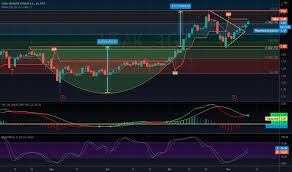 Usak Hisse Senedi Fiyati Grafik Ve Yorumu Bist Usak Tradingview