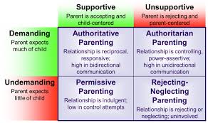 What Is Your Parenting Style Parenting Styles Parenting Styles Chart Developmental Psychology