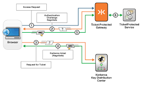 According to myth, kerberos (you might know him as cerberus) in the modern world, mit computer scientists used the name and visual of kerberos for their computer network authentication protocol. Kaazing Com Kaazing Websocket Gateway 5 Docs