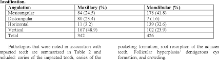 428 total views, 1 today. Prevalence Of Impacted Third Molars In Jeddah Saudi Arabia A Retrospective Study Semantic Scholar