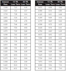 Monthy Principal Interest Payments