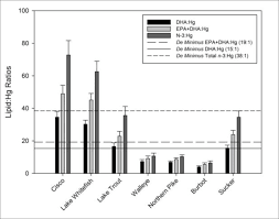 Are you getting enough sun? Mean Fatty Acid Mercury Ratios Standard Error For Fish Species Download Scientific Diagram