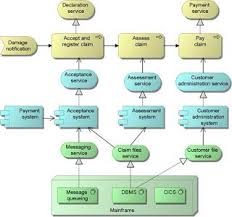 Apakah Archimate Modeling Language Trainer Itil Cobit Pmbok Iso 27001 Primavera