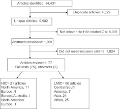 Flow Chart For Selection Of Papers Hic High Income Country