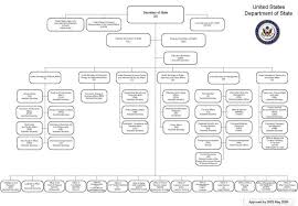 organizational chart a study of the department of state