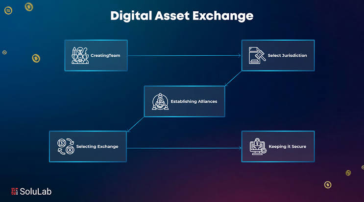 How to Build a Digital Asset Exchange From Scratch?
