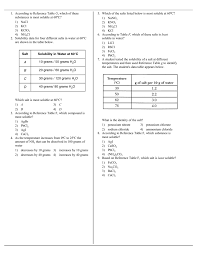 Solubility Revsworld
