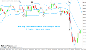 5 Minute Forex Scalping System With Bollinger Bands Indicator
